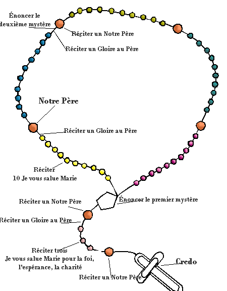 Comment prier le Rosaire